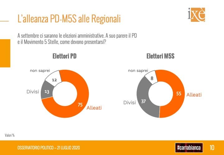 sondaggi elettorali ixe, alleanza pd m5s