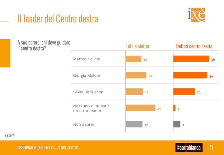 sondaggi elettorali ixe, centrodestra