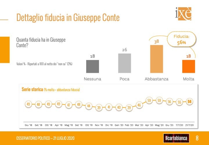 sondaggi elettorali ixe, fiducia conte