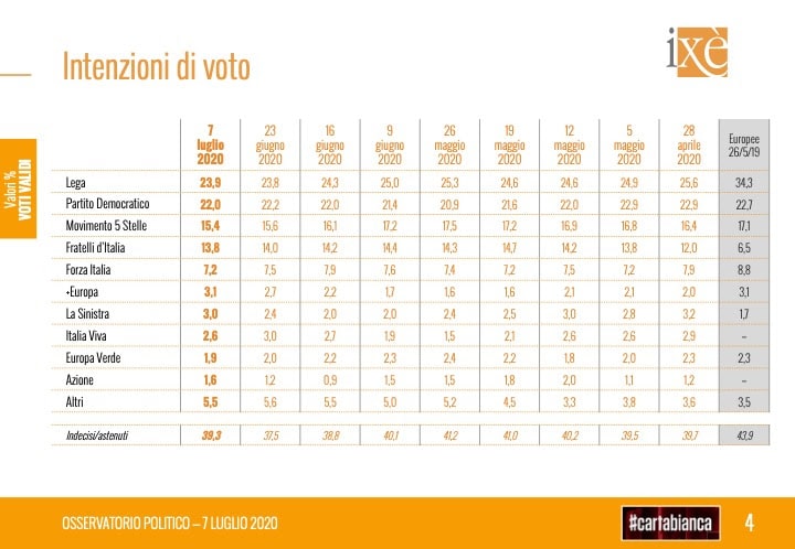 sondaggi elettorali ixe, intenzioni voto