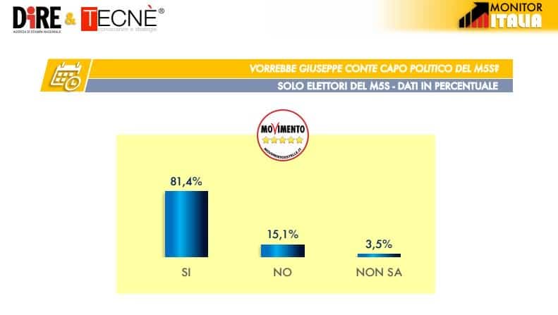 sondaggi elettorali tecnè, conte capo m5s