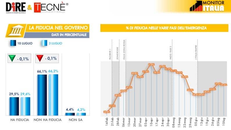 sondaggi elettorali tecnè, fiducia conte