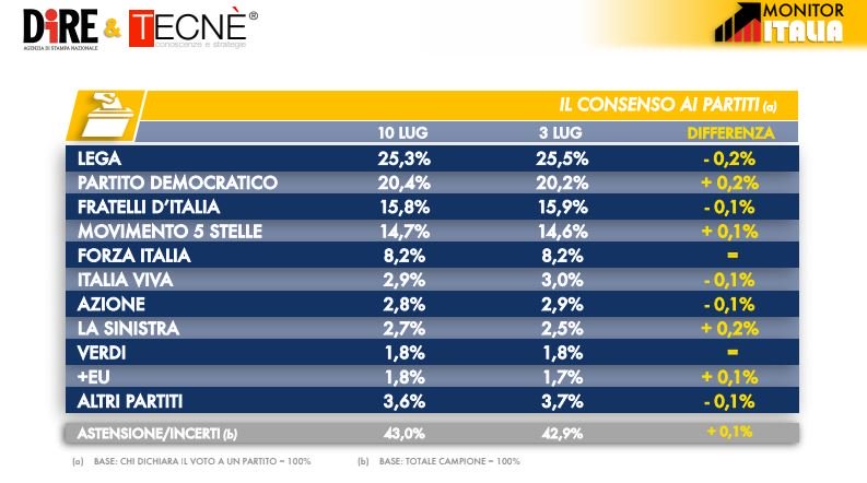 sondaggi elettorali tecnè, intenzioni voto