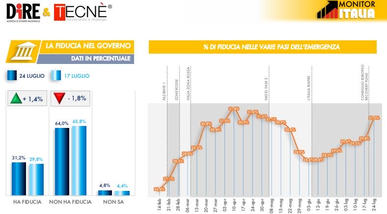 sondaggi elettorali tecne, fiducia governo