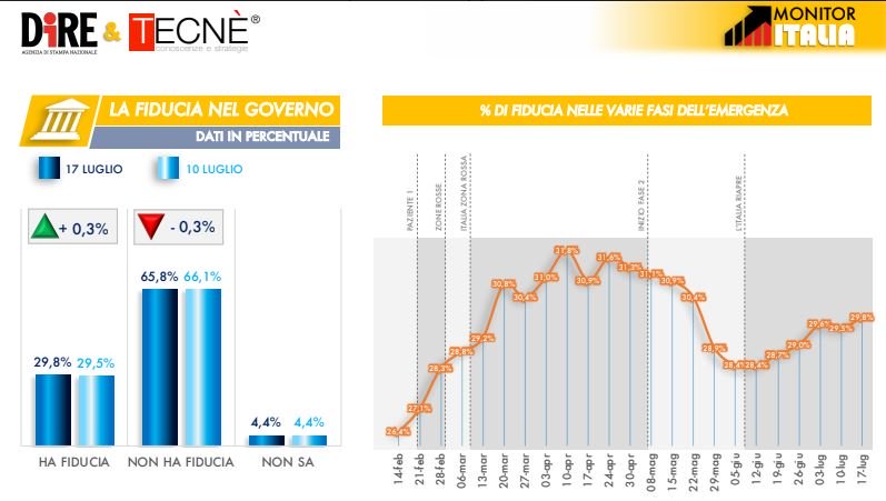 sondaggi elettorali tecne, fiducia governo