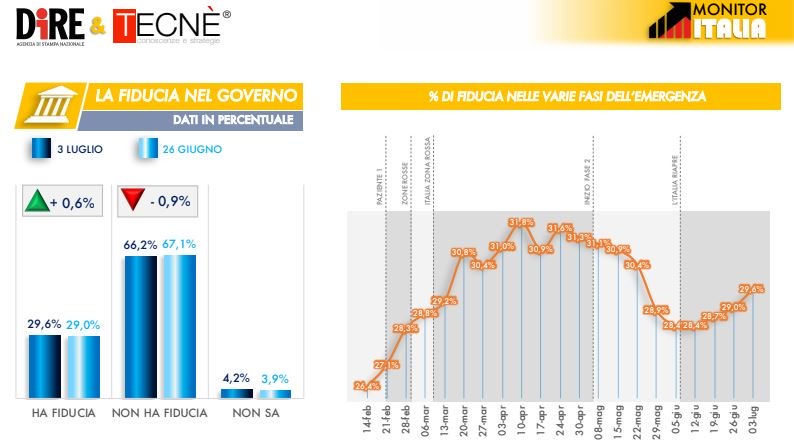 sondaggi elettorali tecne, fiducia