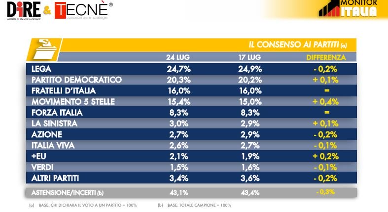 sondaggi elettorali tecne, intenzioni voto