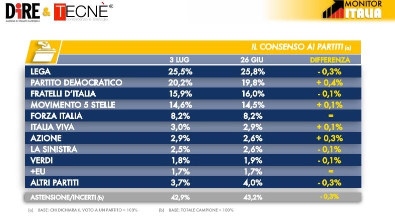 sondaggi elettorali tecne, intenzioni voto