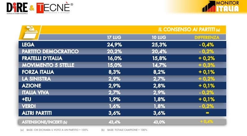 sondaggi elettorali tecne, intenzioni voto