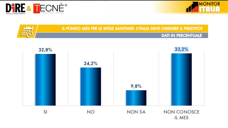 sondaggi elettorali tecne, mes