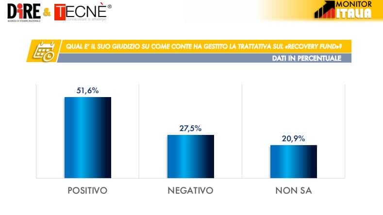 sondaggi elettorali tecne, recovery fund