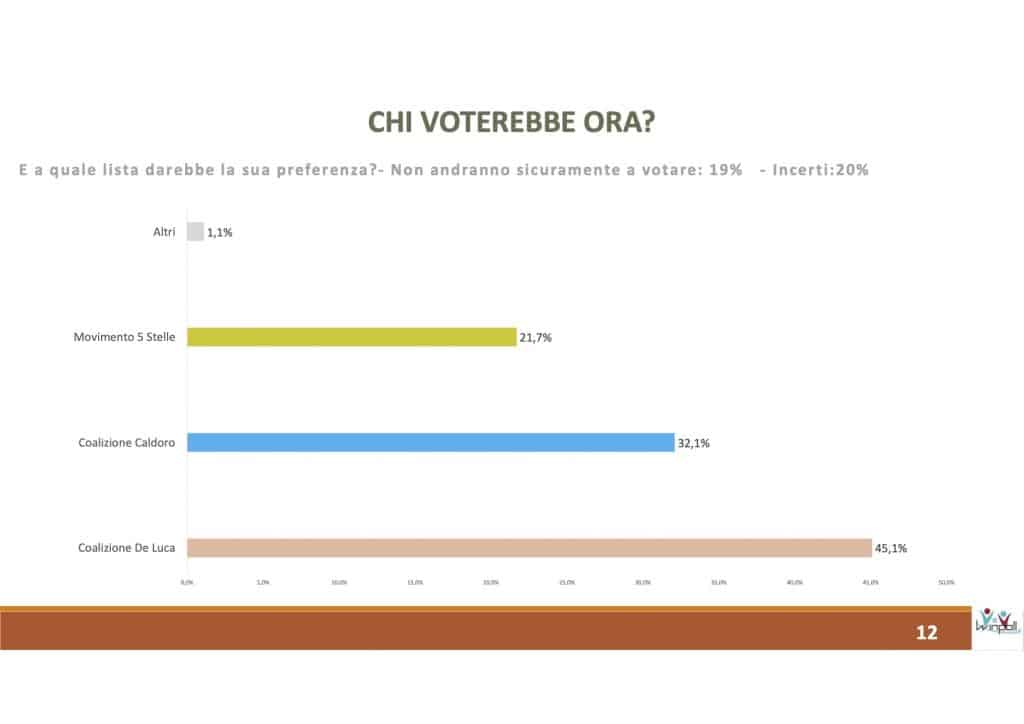 sondaggi elettorali winpoll, coalizioni campania