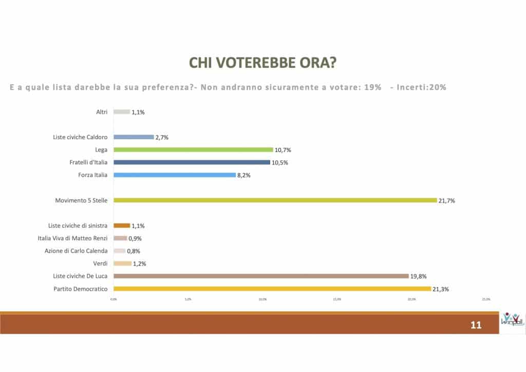 sondaggi elettorali winpoll, lista campania