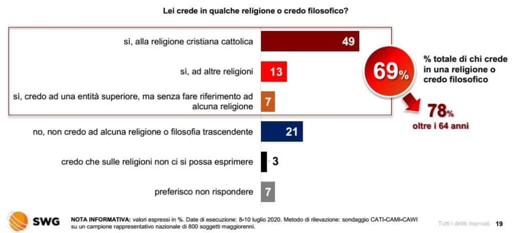 sondaggi politici 