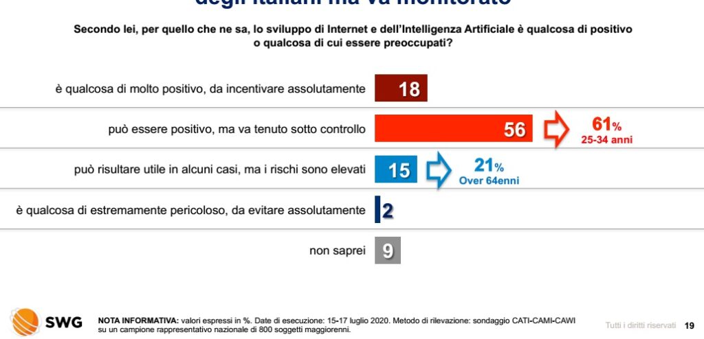 sondaggi politici