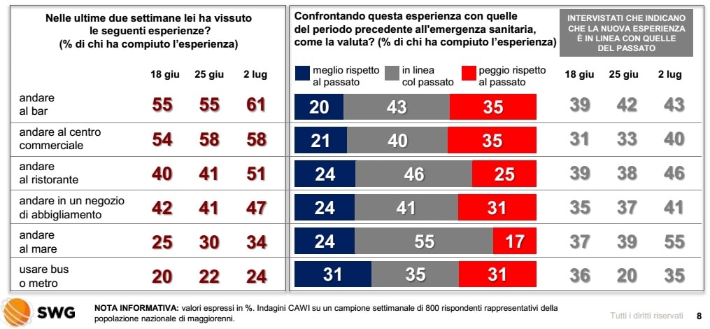 sondaggi politici