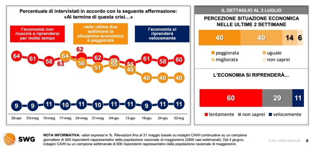 sondaggi politici