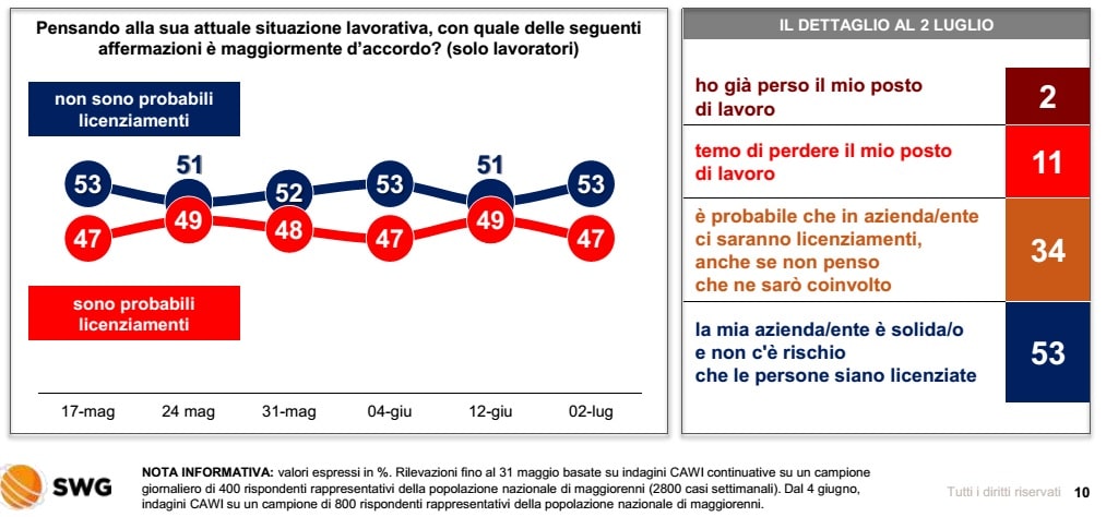 sondaggi politici