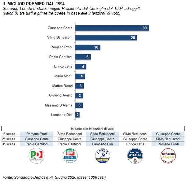 sondaggi politici demos, migliori premier