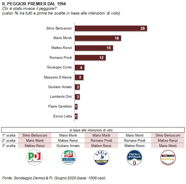 sondaggi politici demos, peggiori premier