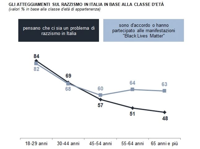 sondaggi politici demos, razzismo generazionale