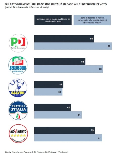 sondaggi politici demos, razzismo partiti