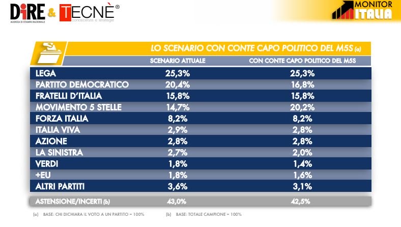 tecnè, intenzioni voto conte m5s