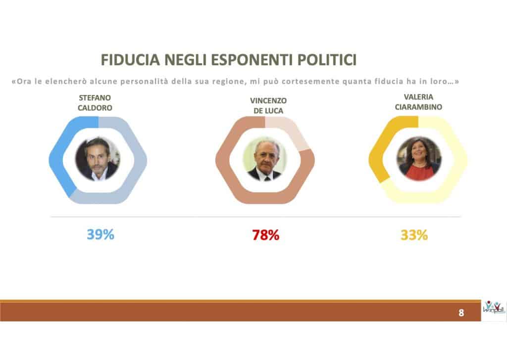 winpoll, fiducia de luca