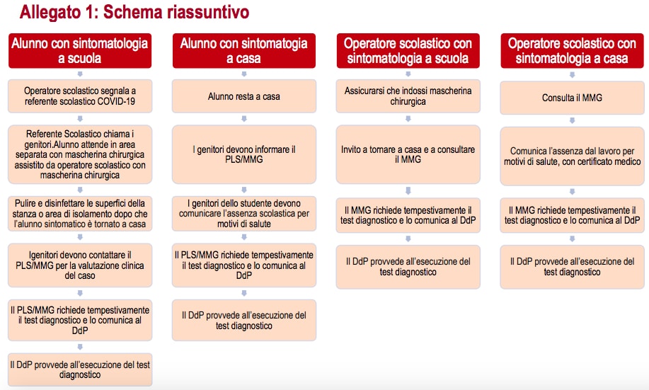 Riapertura scuole: cosa succede in caso di contagio. Le linee guida