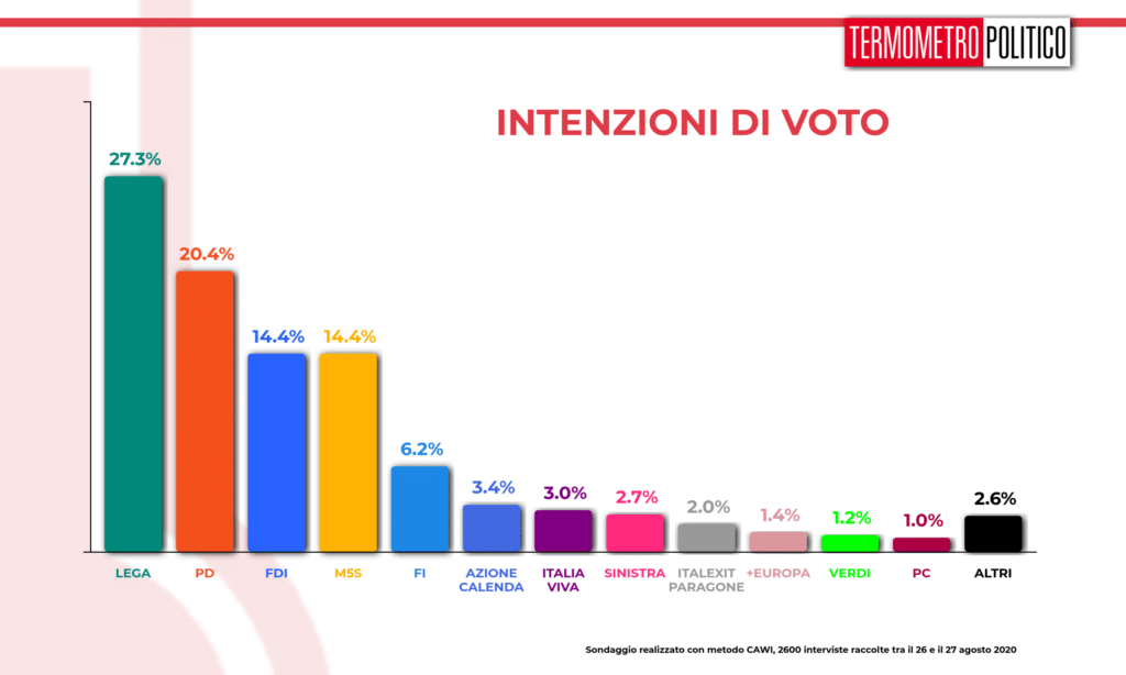 sondaggi elettorali tp, Sondaggio Termometro Politico del 27 agosto 2020