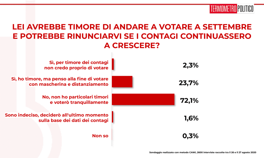 sondaggi elettorali tp, Sondaggio Termometro Politico del 27 agosto 2020