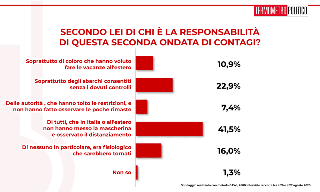 Sondaggio Termometro Politico del 27 agosto 2020