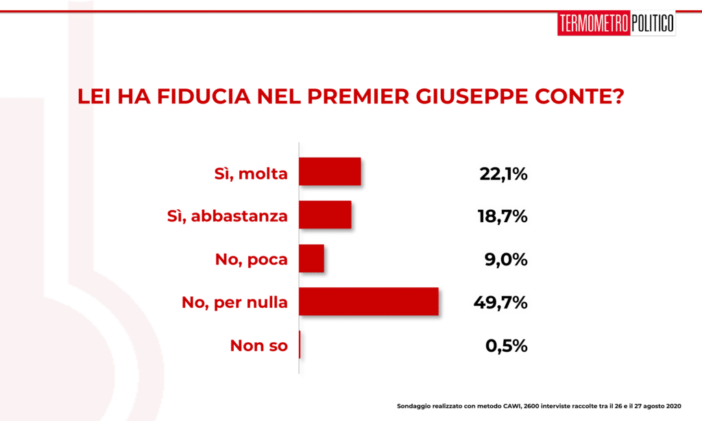 Sondaggio Termometro Politico del 27 agosto 2020