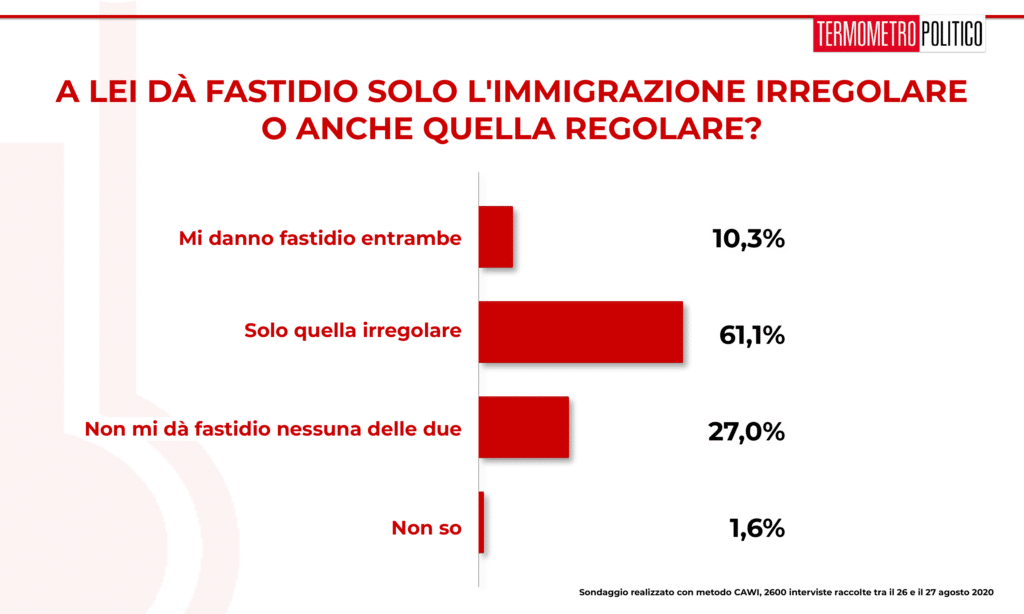 Sondaggio Termometro Politico del 27 agosto 2020