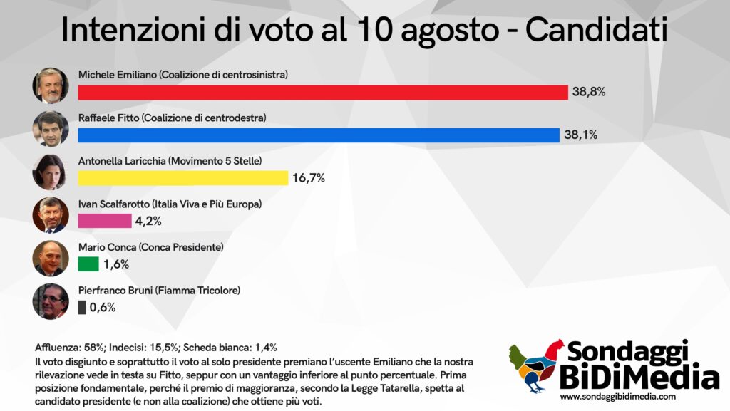 sondaggi elettorali bidimedia, puglia candidati