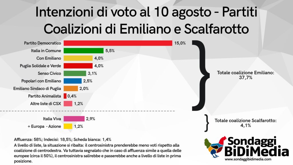 sondaggi elettorali bidimedia, puglia lista cds