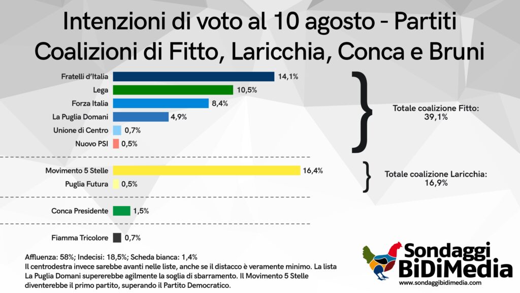 sondaggi elettorali bidimedia, puglia lista cdx