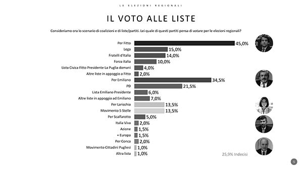 sondaggi elettorali emg puglia