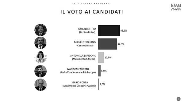 sondaggi elettorali emg puglia