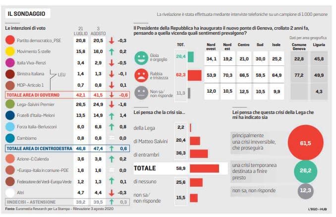 sondaggi elettorali euromedia