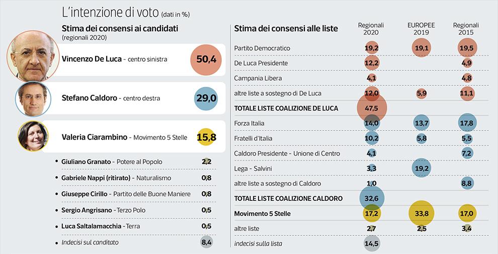 sondaggi elettorali ipsos, campania