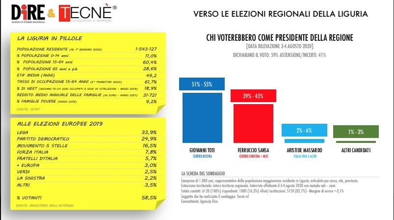 sondaggi elettorali tecne, liguria