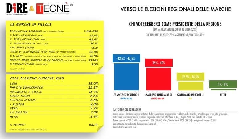 sondaggi elettorali tecne, marche