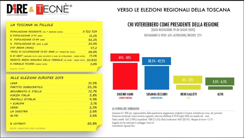 sondaggi elettorali tecne, toscana