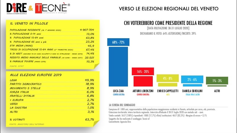 sondaggi elettorali tecne, veneto