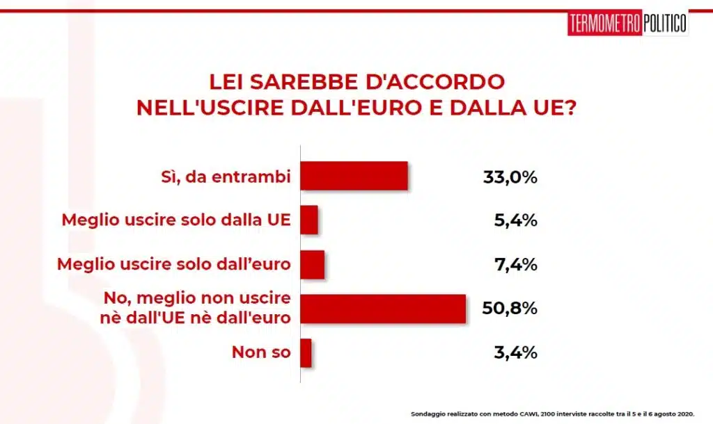 Sondaggi elettorali TP: gli italiani sull'uscita dall'euro e dalla UE