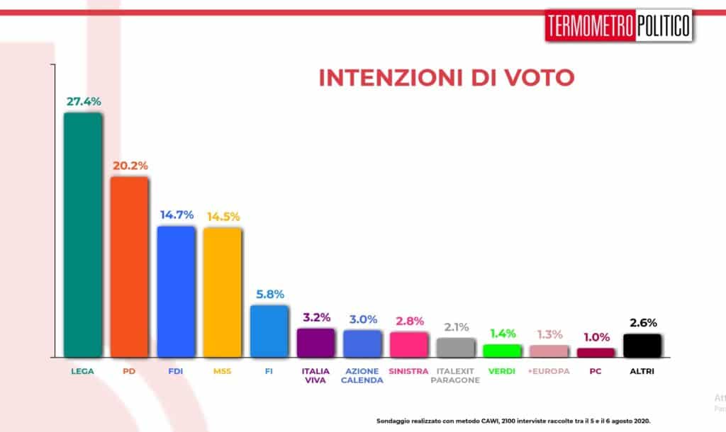 sondaggi elettorali tp lega primo partito cartello 1