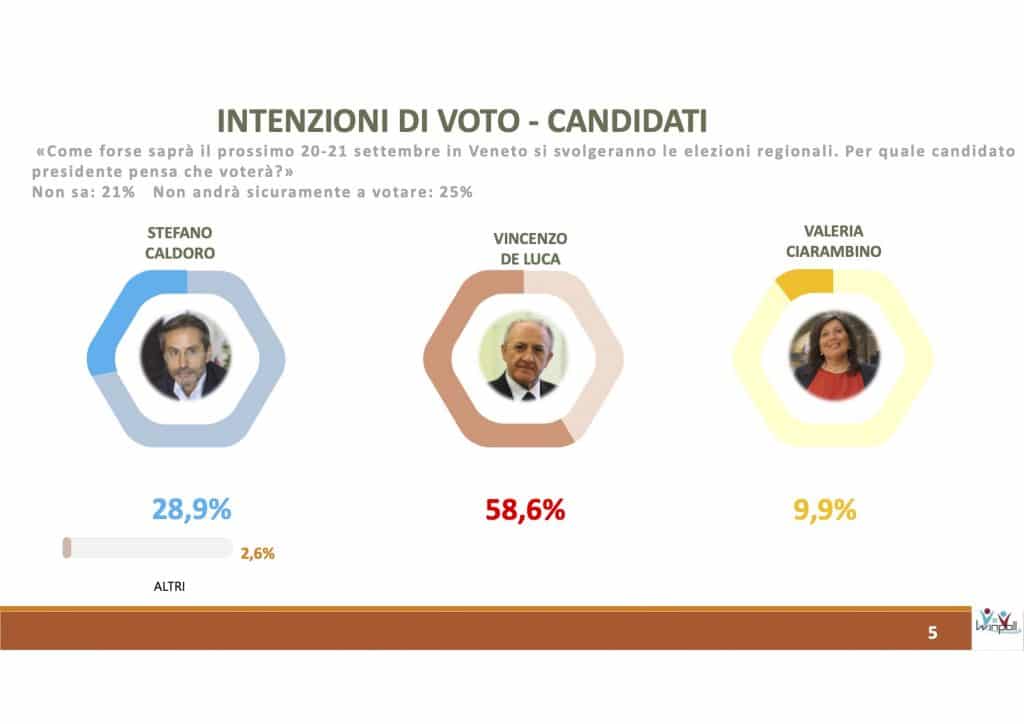 sondaggi elettorali winpoll, campania governatori