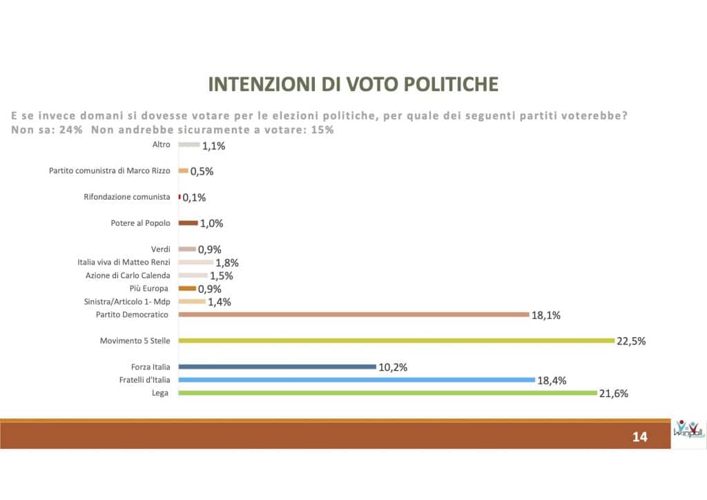 sondaggi elettorali winpoll, elezioni campania