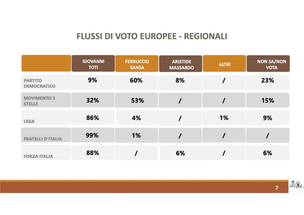 sondaggi elettorali winpoll, fedelta elettori